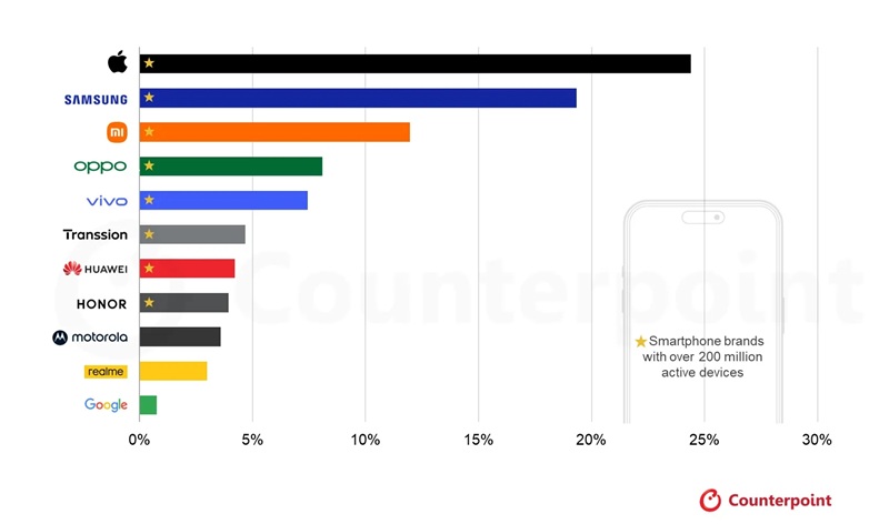 График рынка смартфонов по данным Counterpoint Research