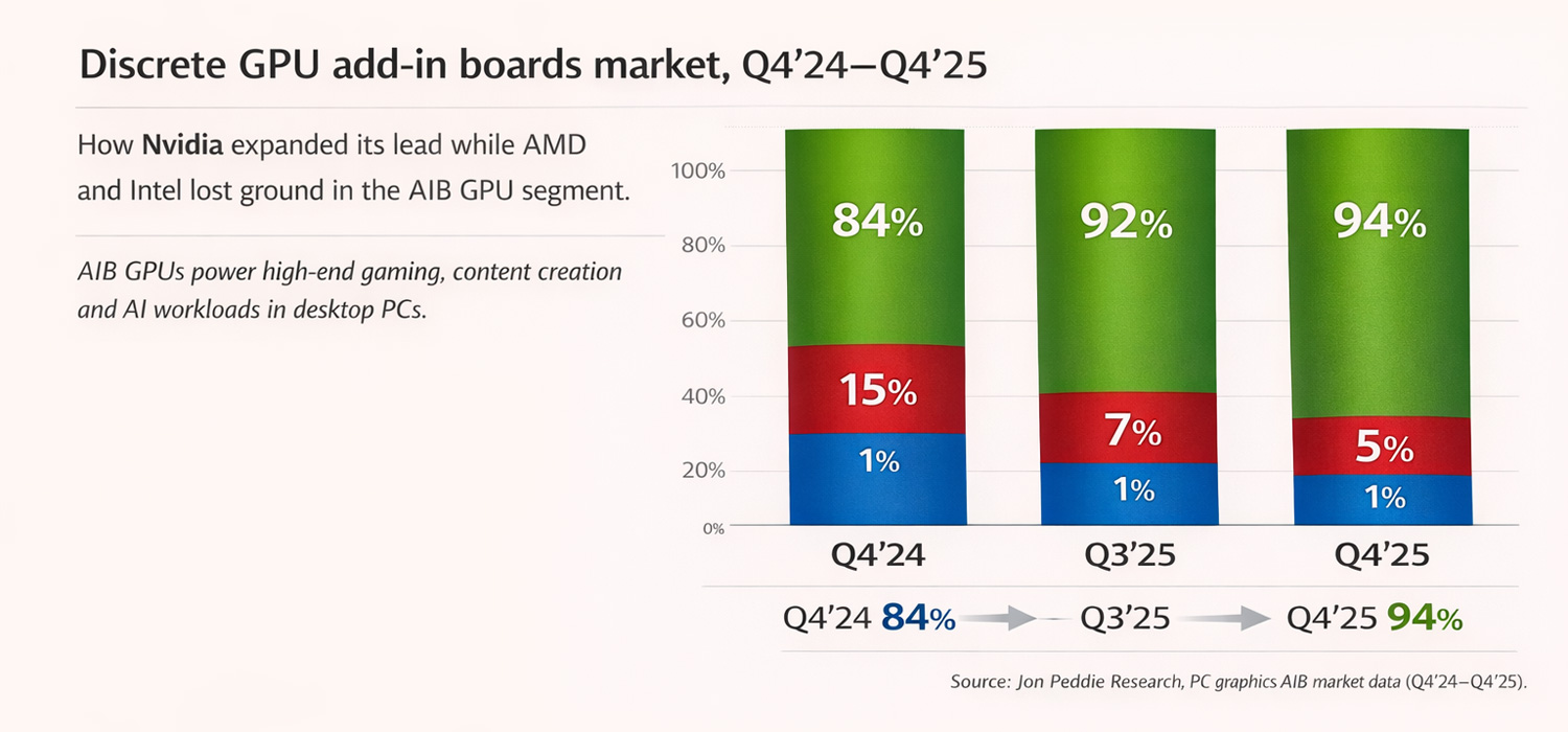 Quarterly AIB market share percentages