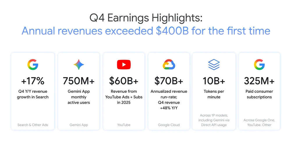 Résultats financiers d'Alphabet pour 2025