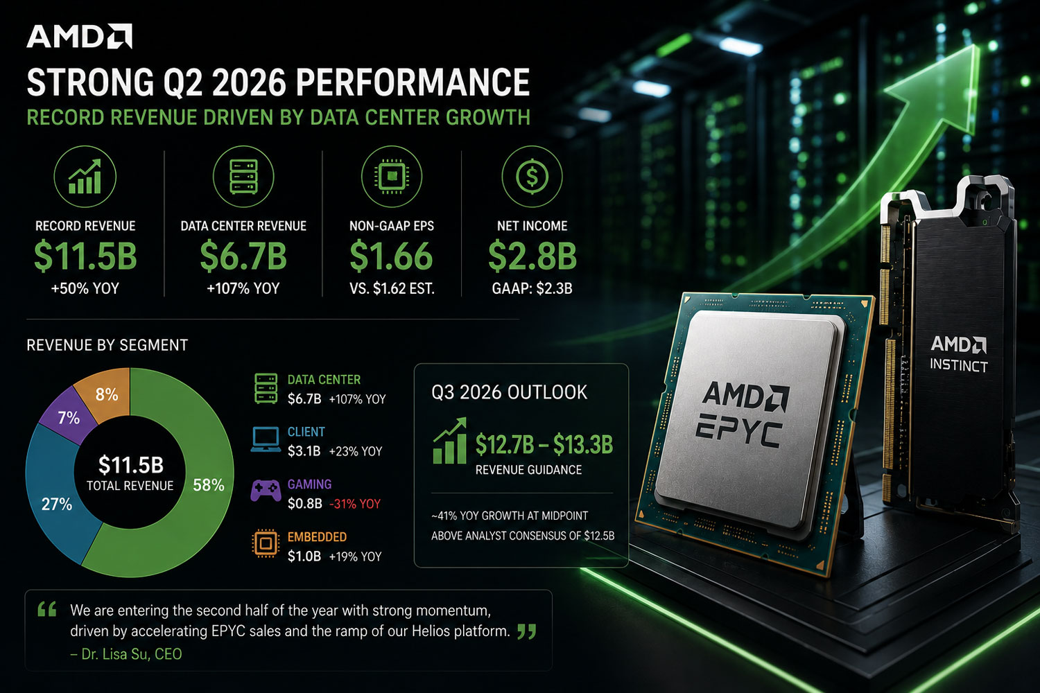 AMD финансовый отчет за второй квартал 2026 года