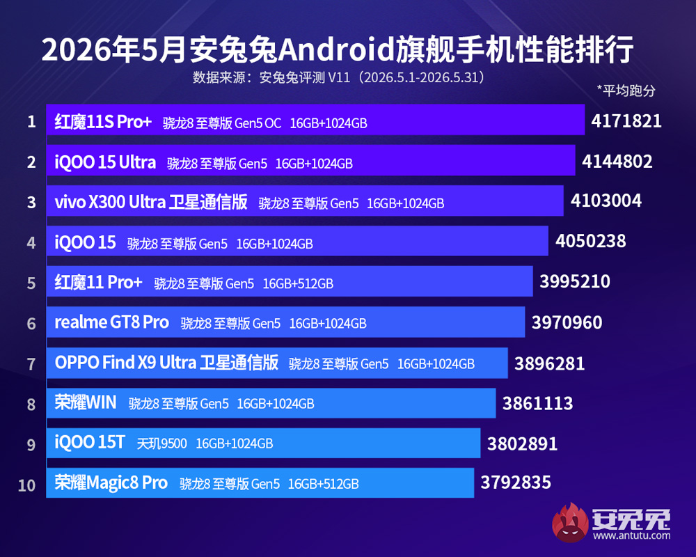 Smartphone performance rankings. Illustration: AnTuTu