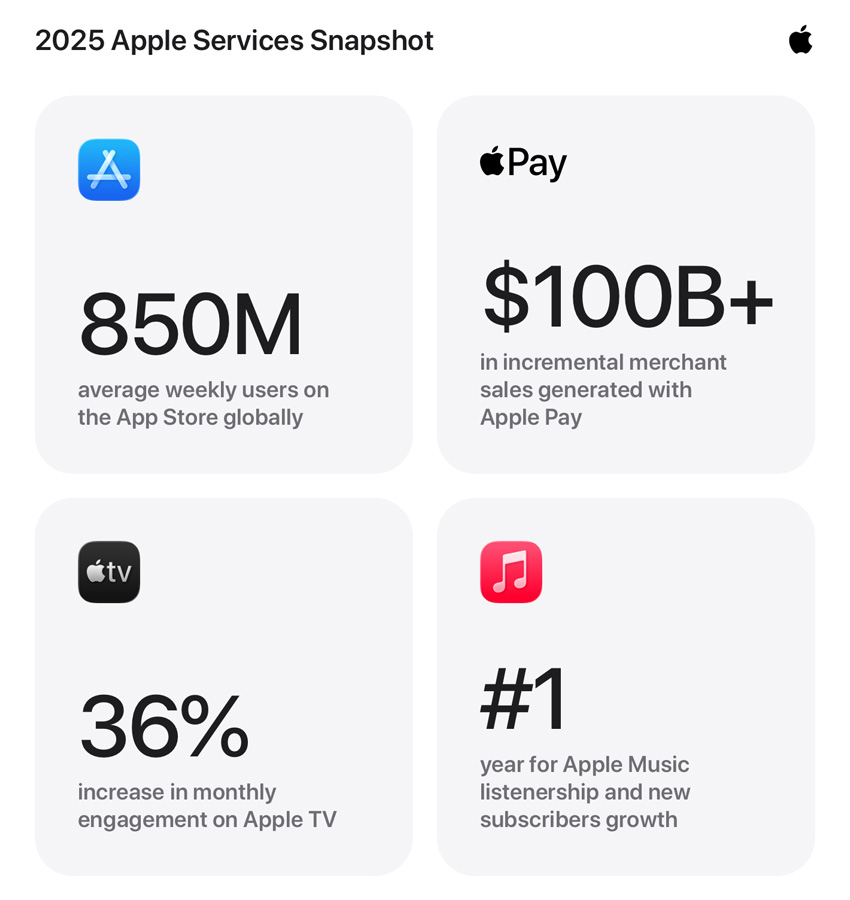 Infographie sur les services Apple