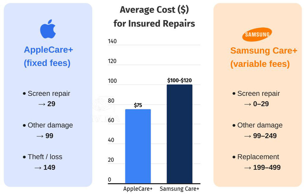 Сравнение стоимости ремонта телефонов Samsung и iPhone с Samsung Care+ и Apple Care+