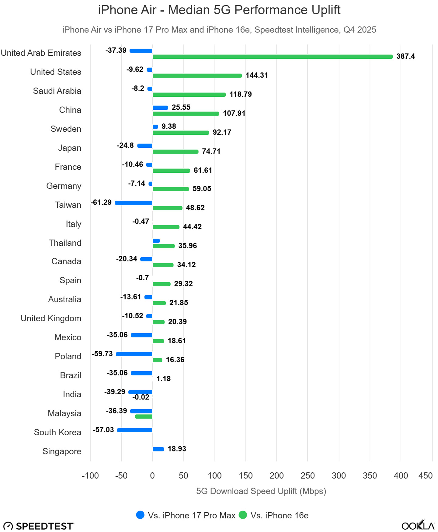 Apple C1X модем в iPhone Air с средним показателем 5G производительности