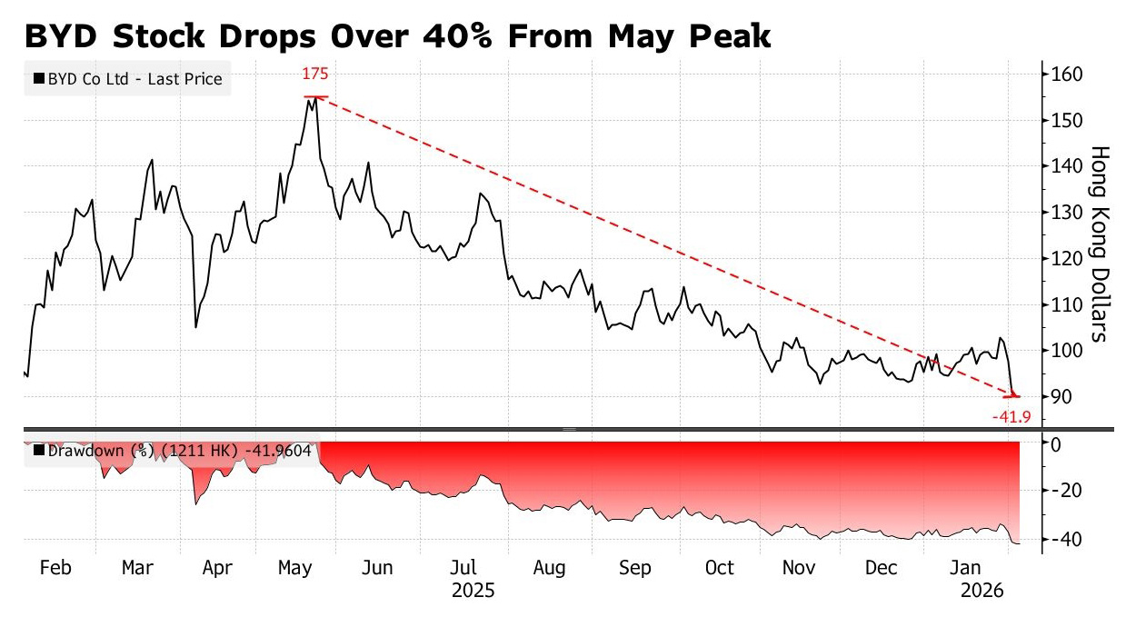Les actions BYD ont chuté de plus de 40 % par rapport à leur pic de mai 2025