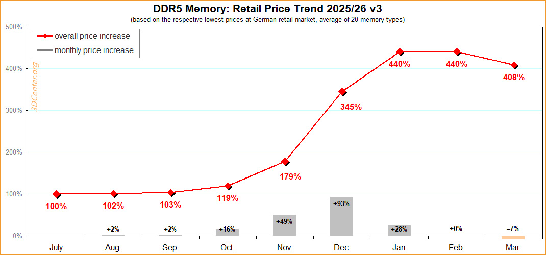 График цен на DDR5 в Германии за 2025-2026 гг.