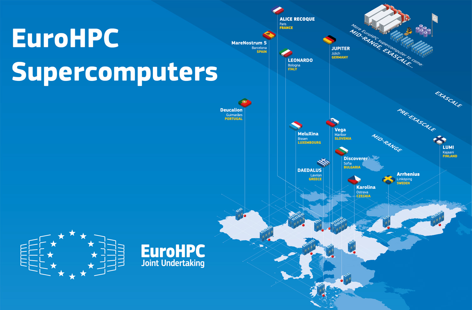 Суперкомпьютеры EuroHPC