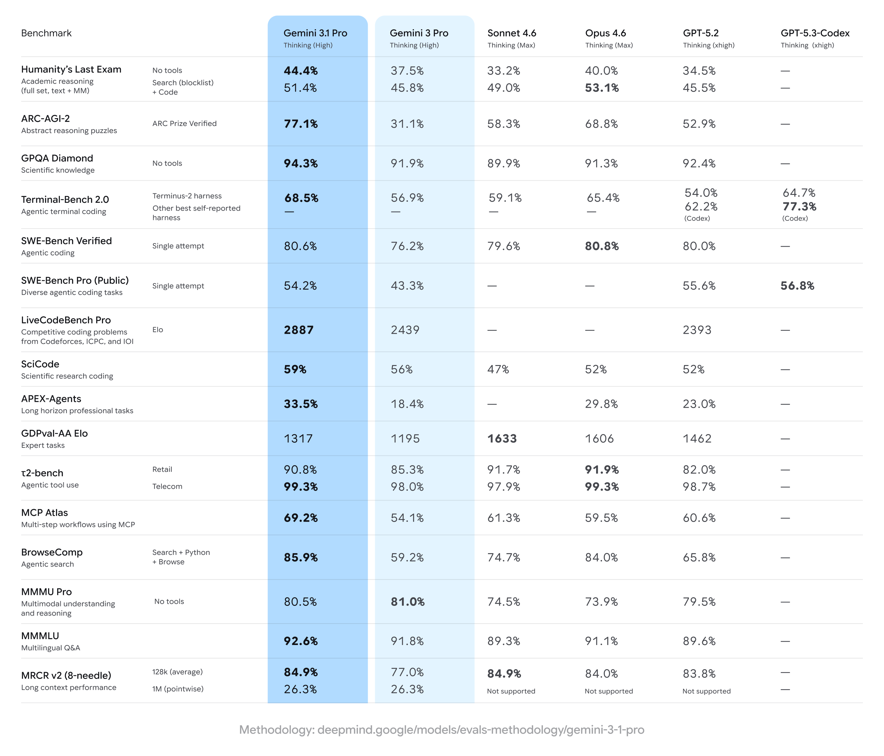 Comparative benchmark table of the Gemini 3.1 Pro model