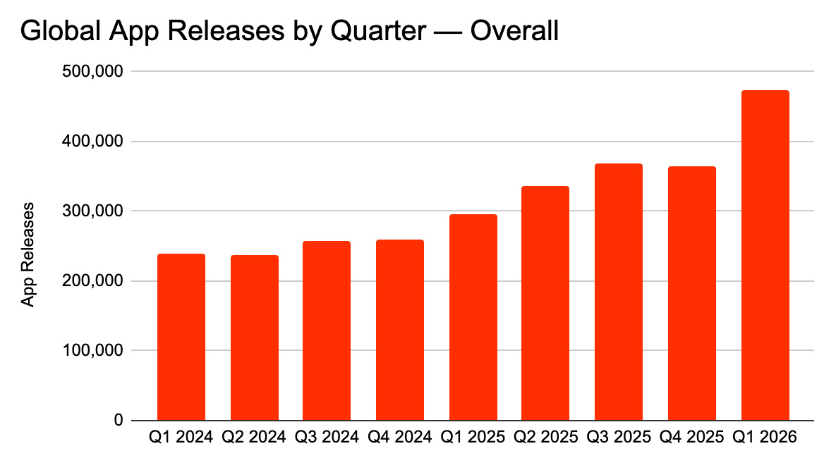 Global App Releases Q1 2024 - Q1 2026