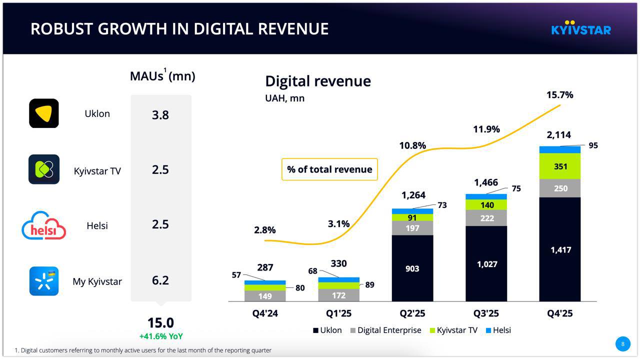 Зростання цифрової виручки Kyivstar та аудиторії сервісів Uklon, Kyivstar TV, Helsi і My Kyivstar