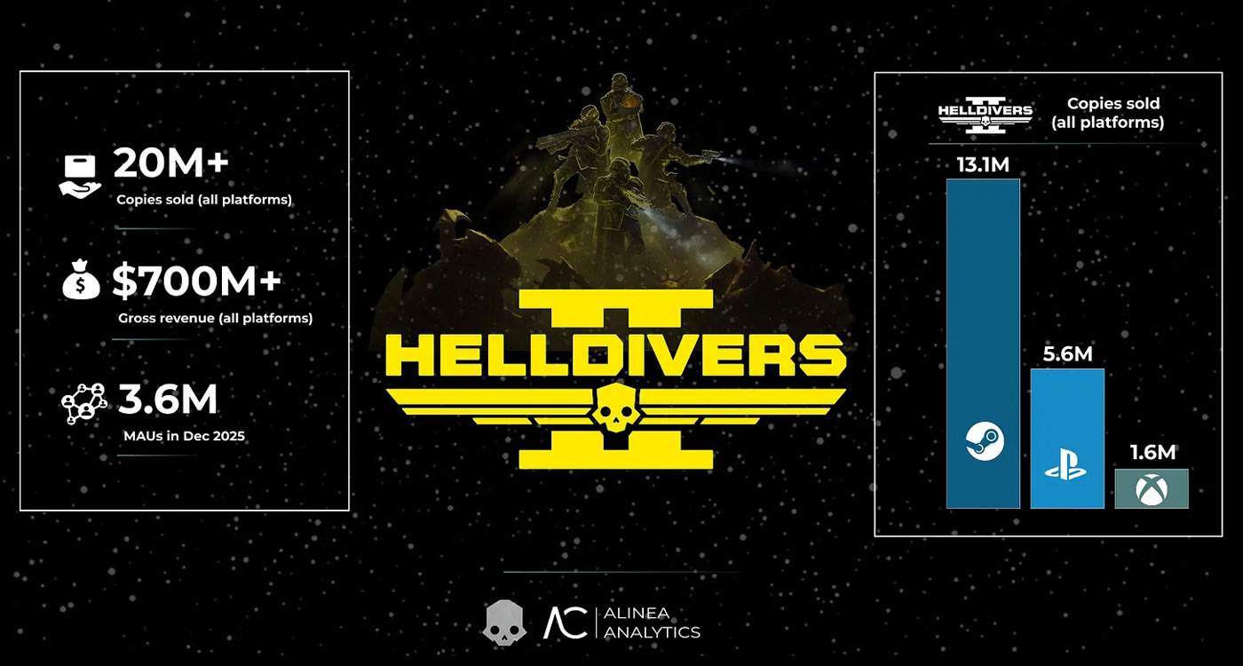 Helldivers 2 est analysé par la société Alinea Analytics.