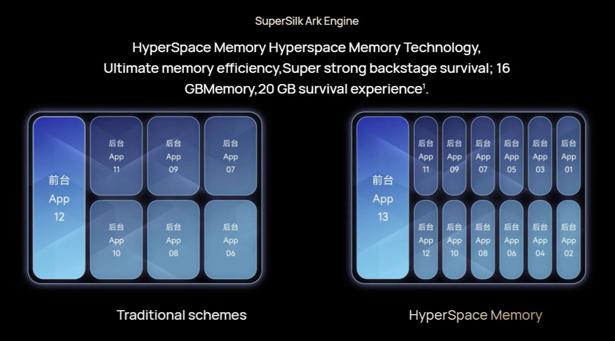 Huawei Mate 80 Pro Max HyperSpace Memory