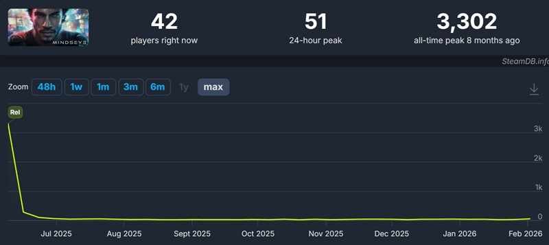 Confirmation of the state of MindsEye at release