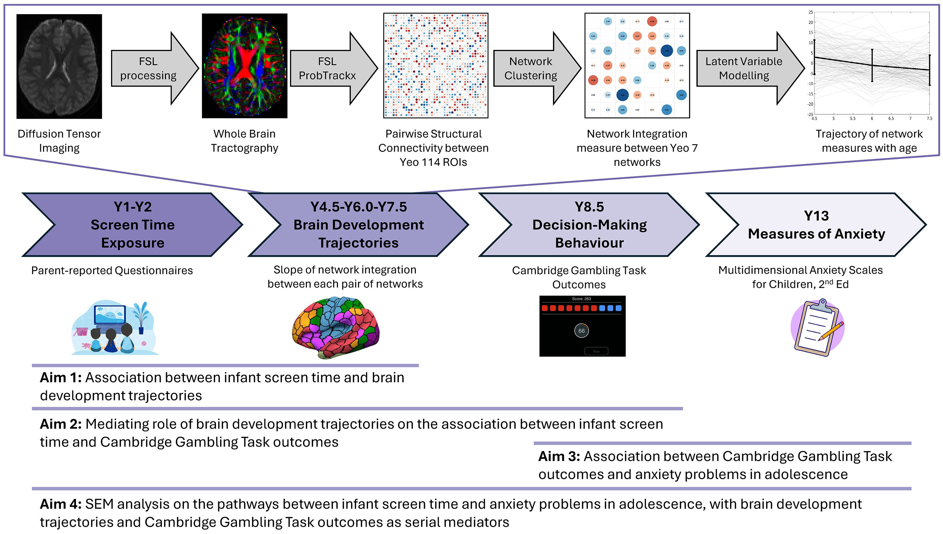 Changement du cerveau des nourrissons sous l'influence du temps d'écran
