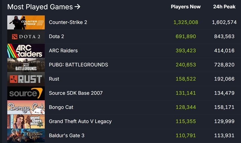 Mega-popular online games on the Steam platform