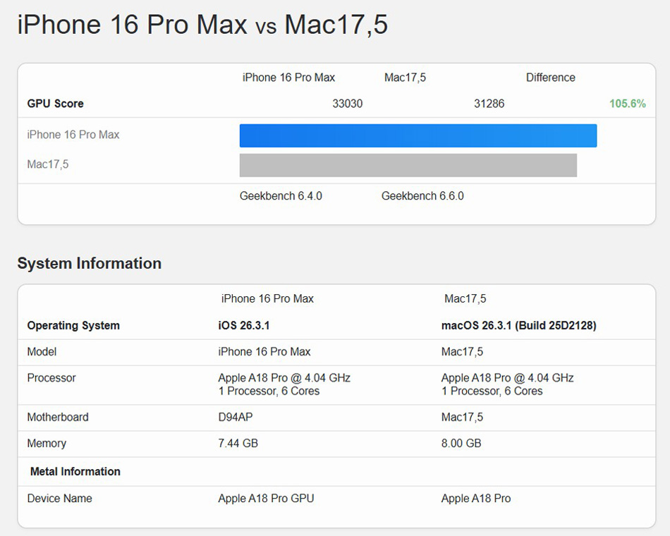 MacBook Neo vs iPhone 16 Pro Max Geekbench 6 Results