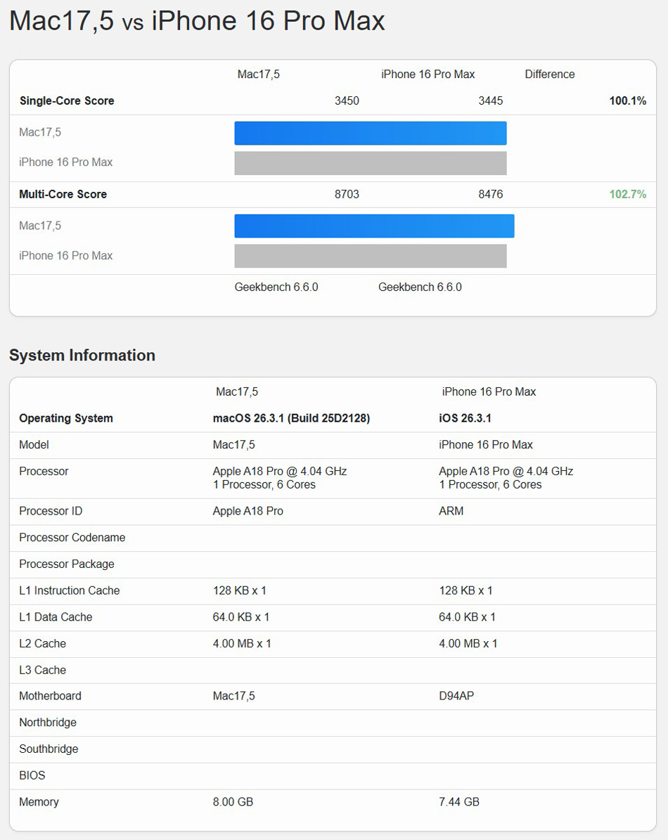MacBook Neo vs iPhone 16 Pro Max Geekbench 6 Results