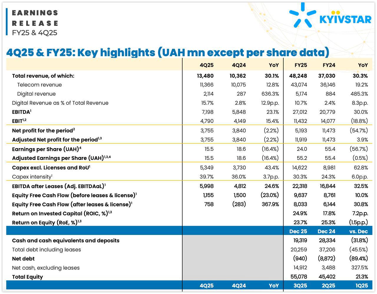 Ключові фінансові результати Kyivstar за 2025 рік