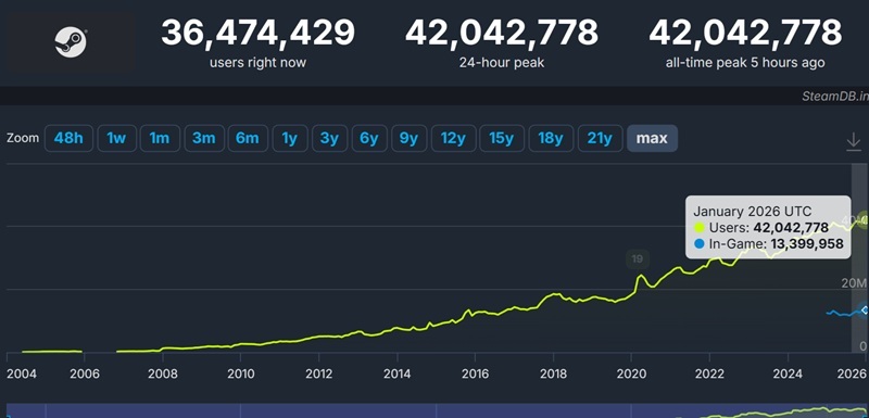 Players in Steam set a new record