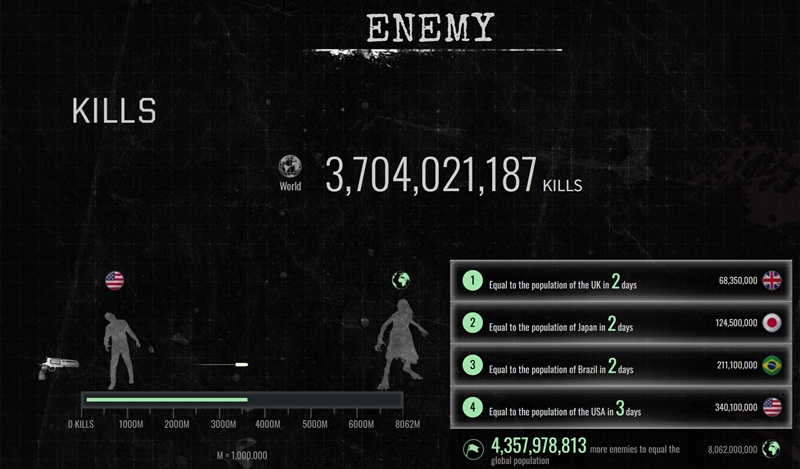 Показники успіху Resident Evil Requiem