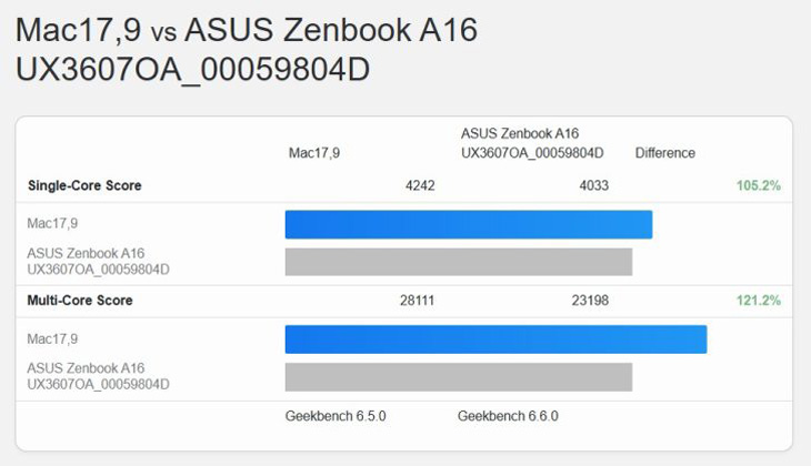 Порівняння Geekbench результатів Snapdragon X2 Elite Extreme та Apple M5