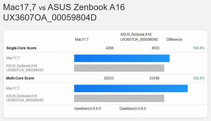 Результати тестів Snapdragon X2 Elite Extreme проти Apple M5 в синтетичних тестах