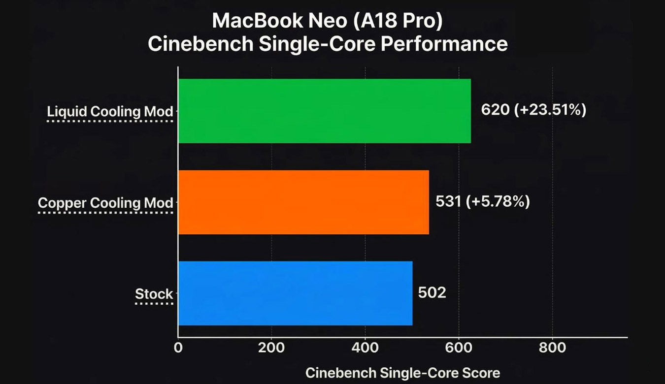 MacBook Neo с медной пластиной