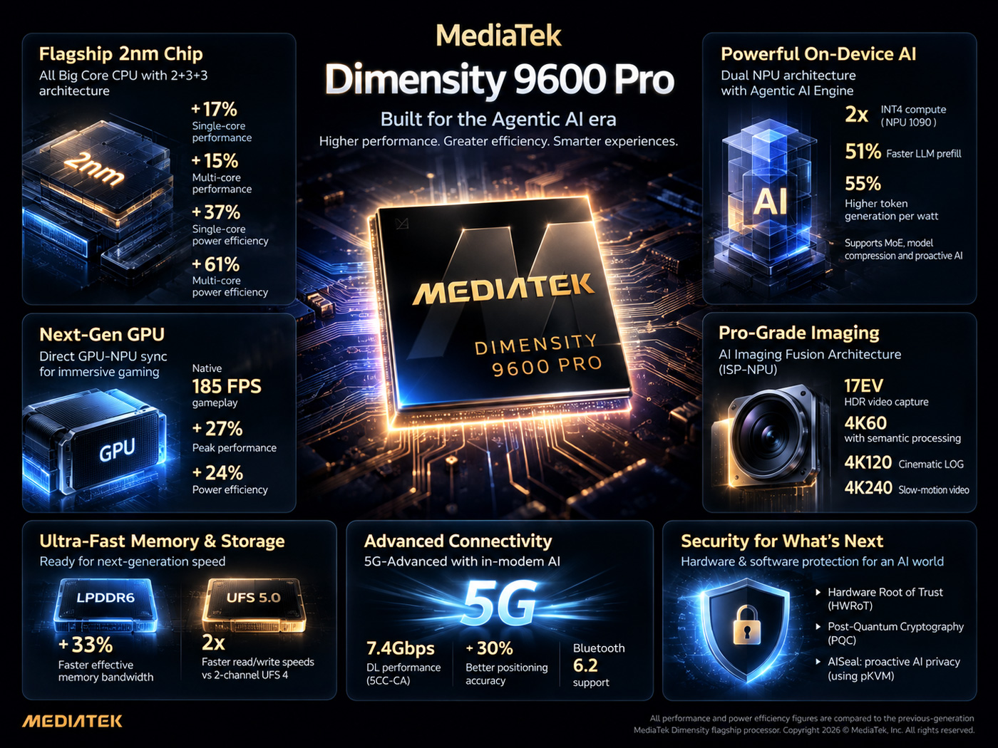 Схематичное изображение чипа MediaTek Dimensity 9600 Pro