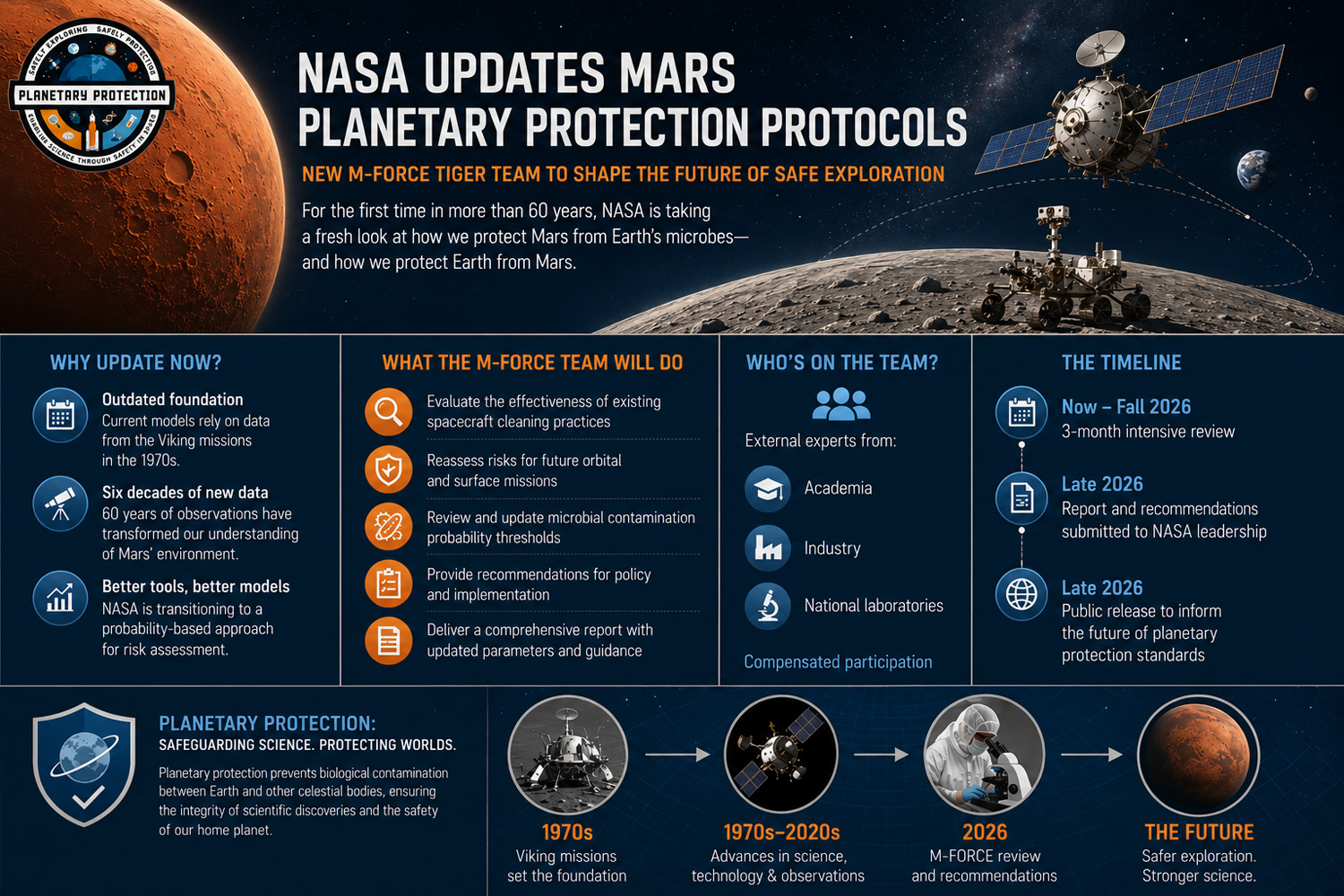 La NASA réévalue ses protocoles de décontamination pour les futures missions martiennes robotiques et habitées.