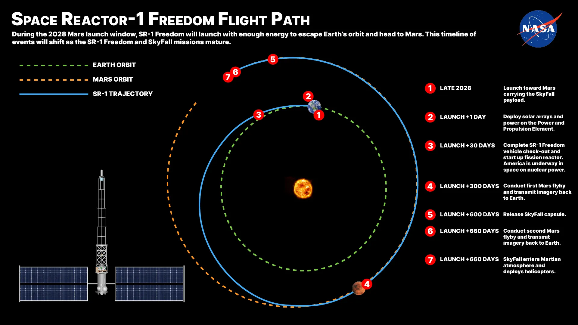 Концептуальный маршрут полета миссии NASA Space Reactor-1 Freedom