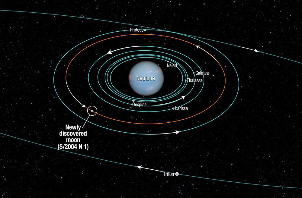 Diagram of Neptune's moons