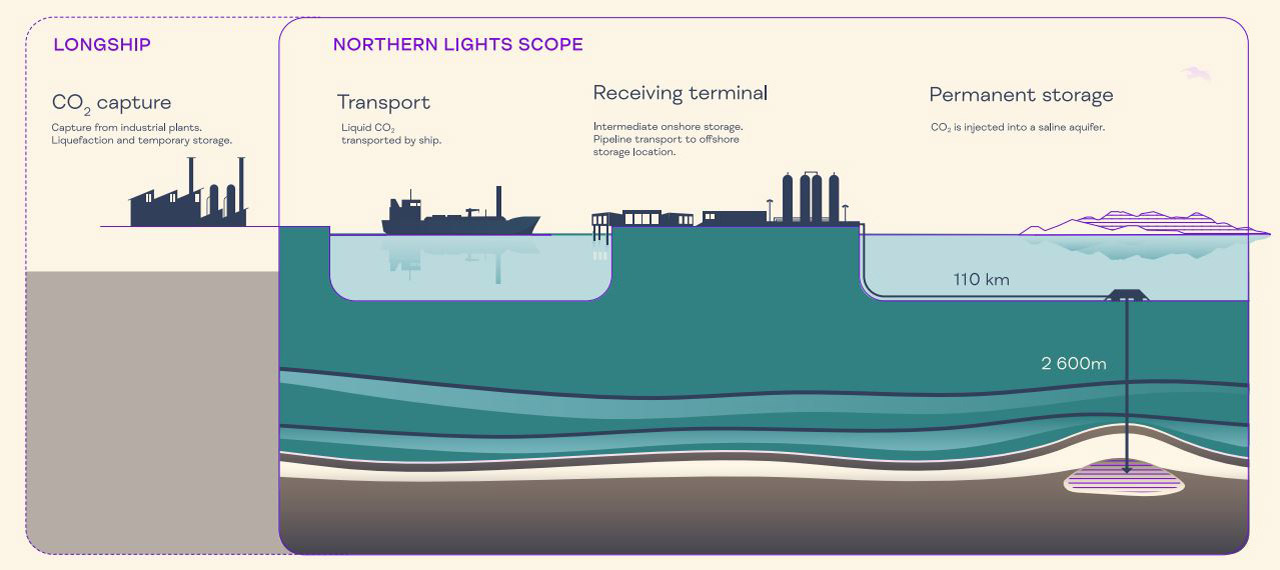 Иллюстрация проекта 'Northern Lights' - хранение CO2 под морским дном