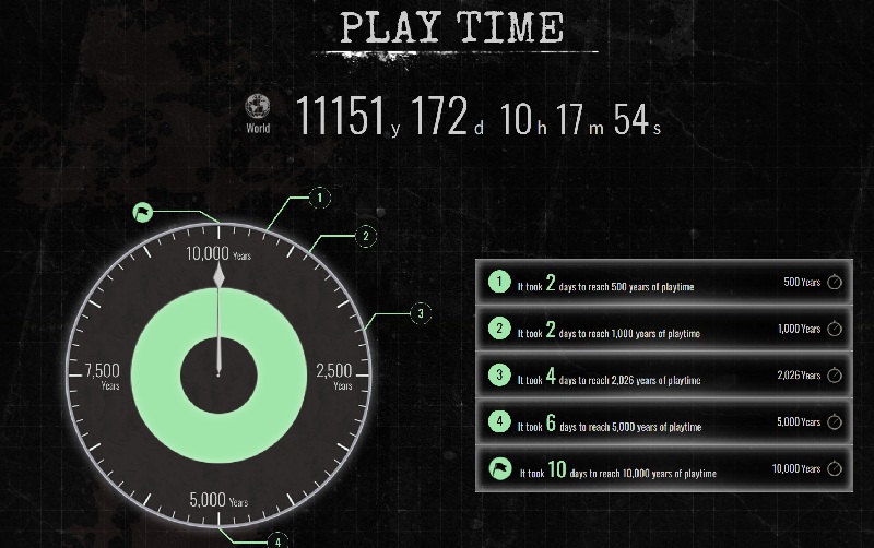 Статистика проходжень Resident Evil Requiem