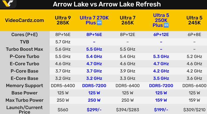 Порівняння характеристик Arrow Lake та Arrow Lake Refresh