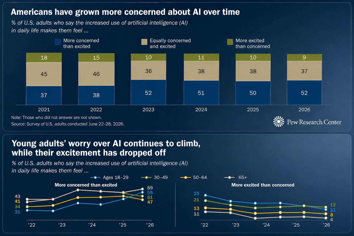 Young adults in the US are the most skeptical age group about AI, even as weekly use remains high.