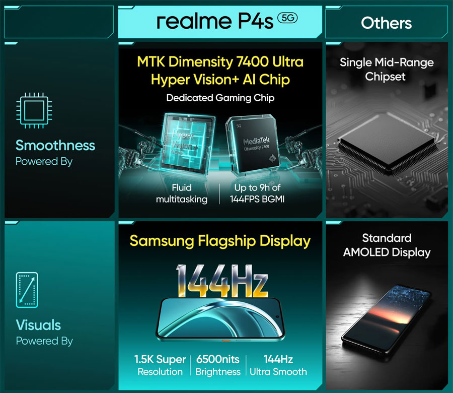 Realme P4s с мощной батареей