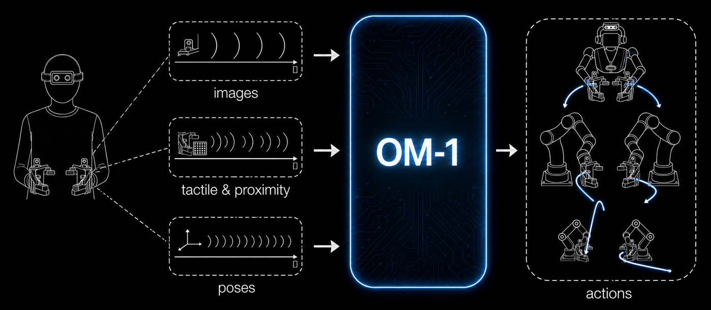 El guante Omnibody Hand combina sensores táctiles, cámaras y seguimiento electromagnético para capturar cada detalle del movimiento humano.
