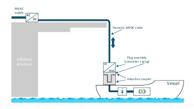 Prinzip der induktiven Energieübertragung: Die Spulen übertragen Strom ohne physischen Kontakt – das Schiff hält sicheren Abstand zum Ladegerät. Illustration: SINTEF Energy