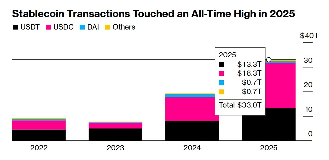 Les stablecoins ont atteint un nombre record de transactions en 2025