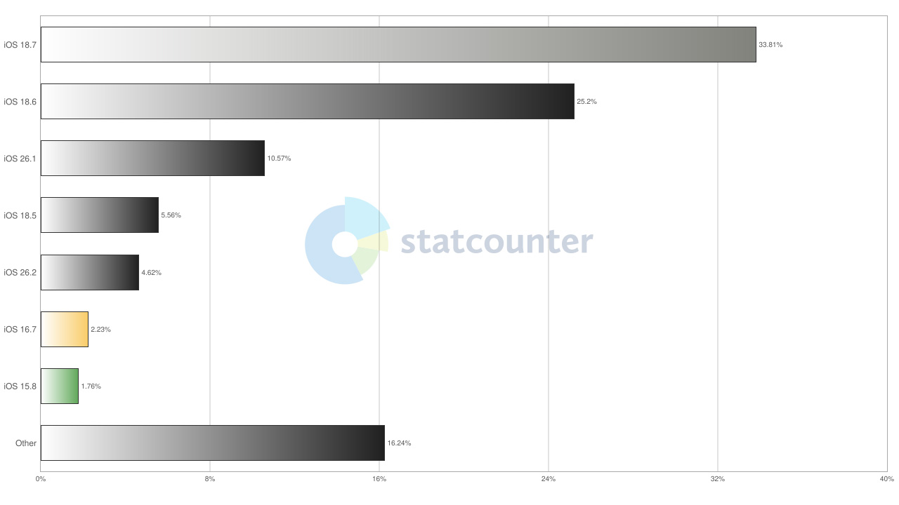 Part de marché des versions iOS pour téléphones mobiles et tablettes dans le monde - janvier 2026