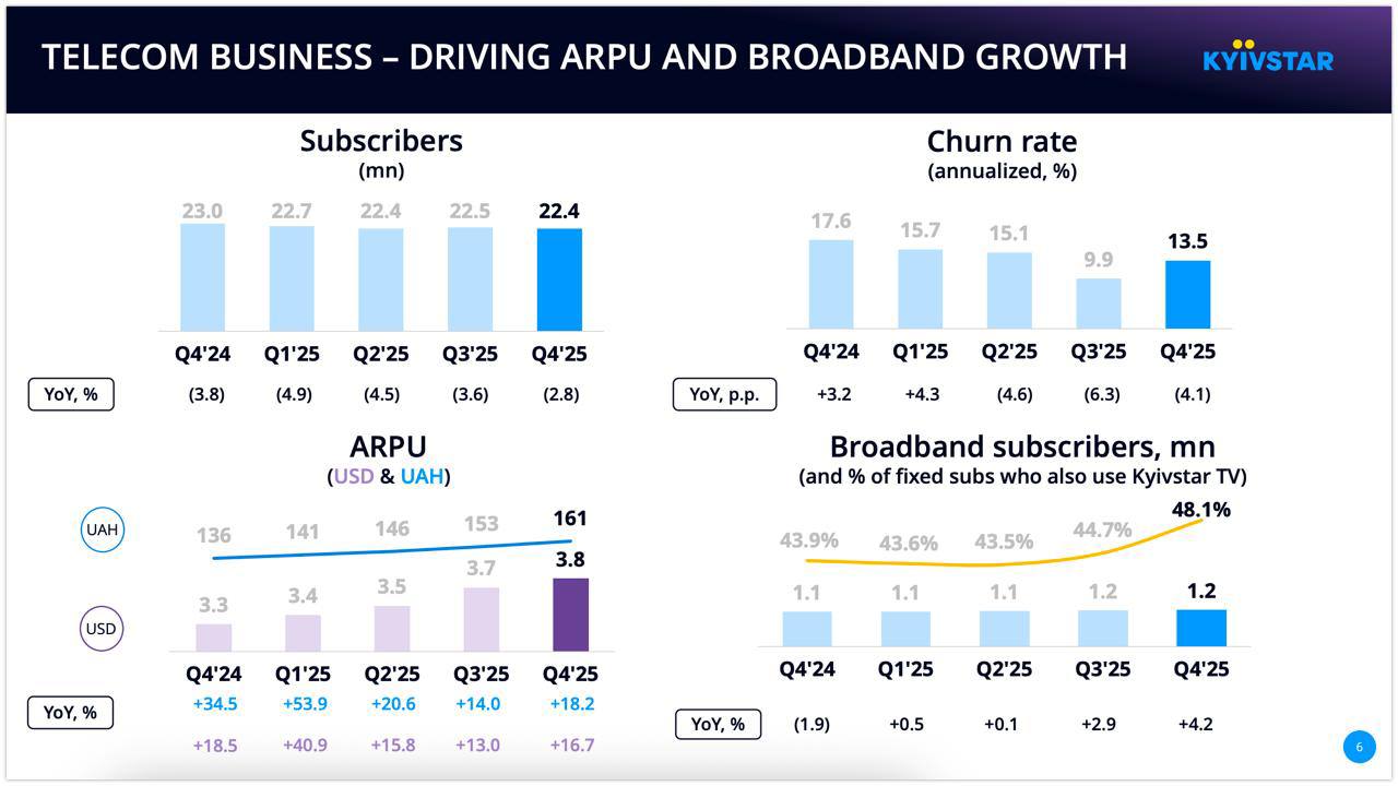 Динаміка абонентів, ARPU та широкосмугового інтернету Kyivstar