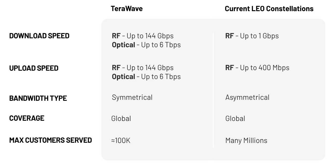 Vitesse du réseau TeraWave sur un schéma