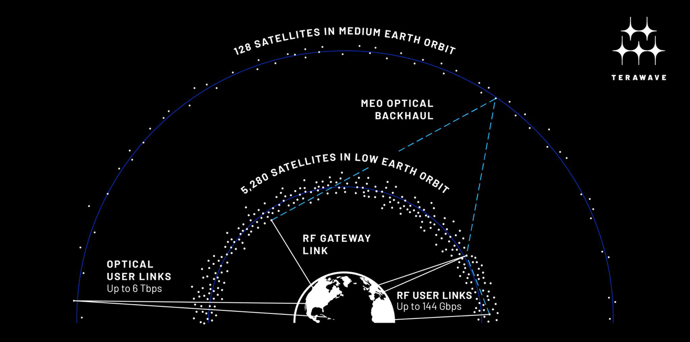 Image des satellites TeraWave en orbite