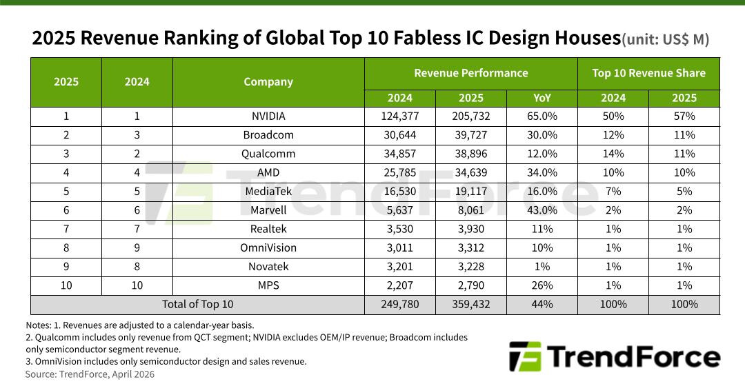 Top 10 Global Fabless IC Firms in 2025