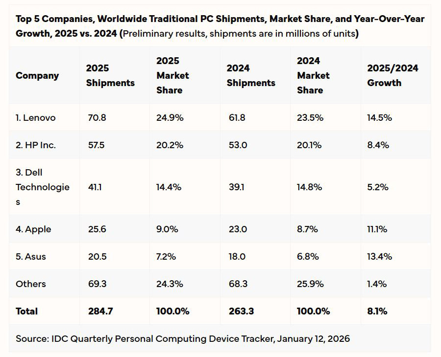 Graphique IDC : Livraisons de PC et parts de marché en 2025 par entreprise