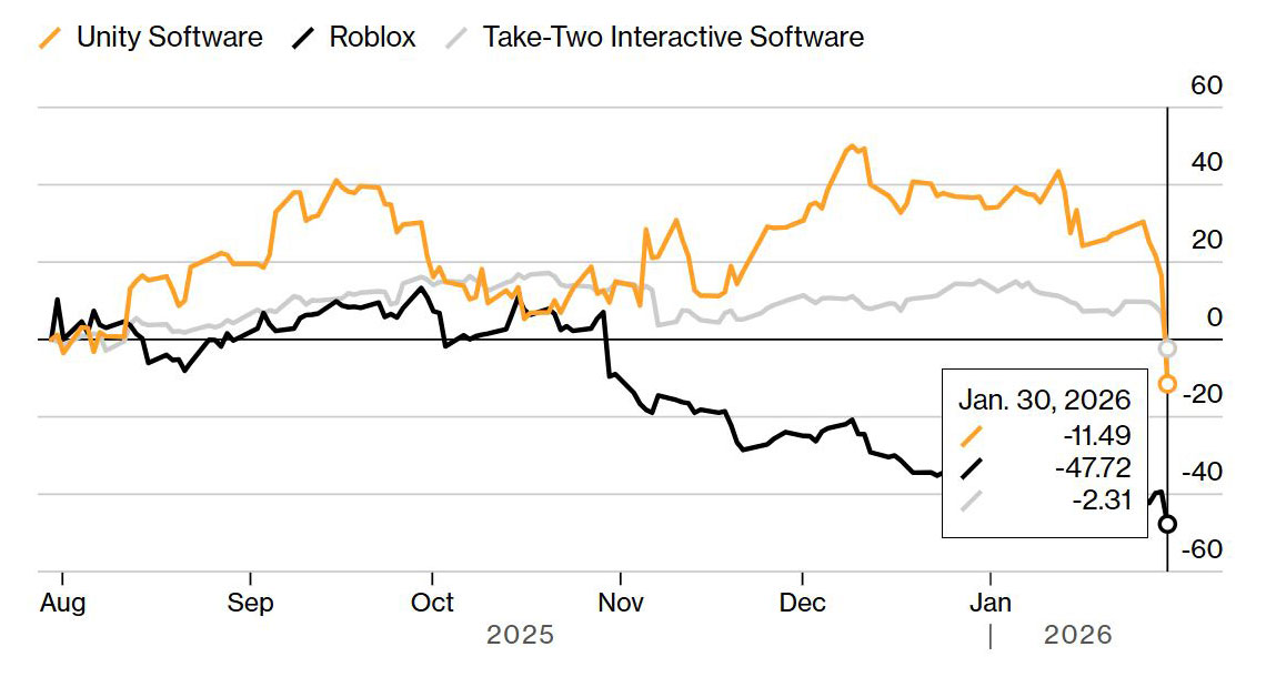Les actions des sociétés de jeux chutent après le lancement de Google Project Genie