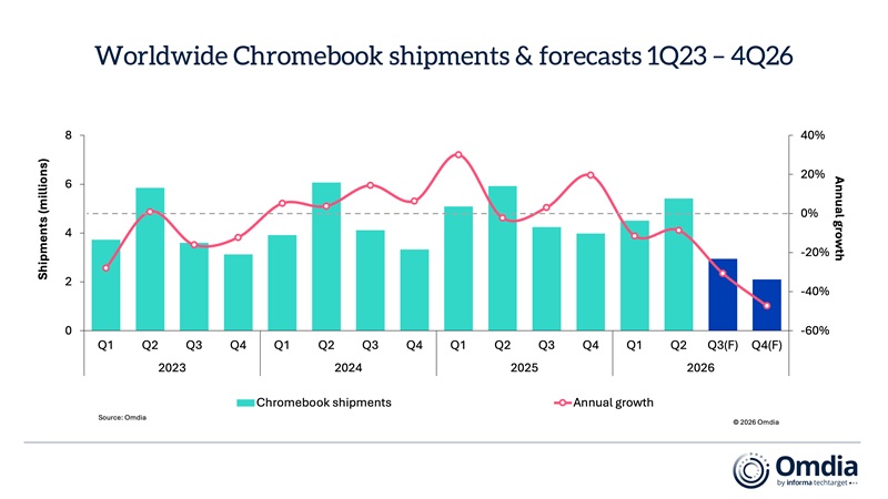 Прогнозы по мировым поставкам Chromebook на 1 квартал 2023 - 4 квартал 2026