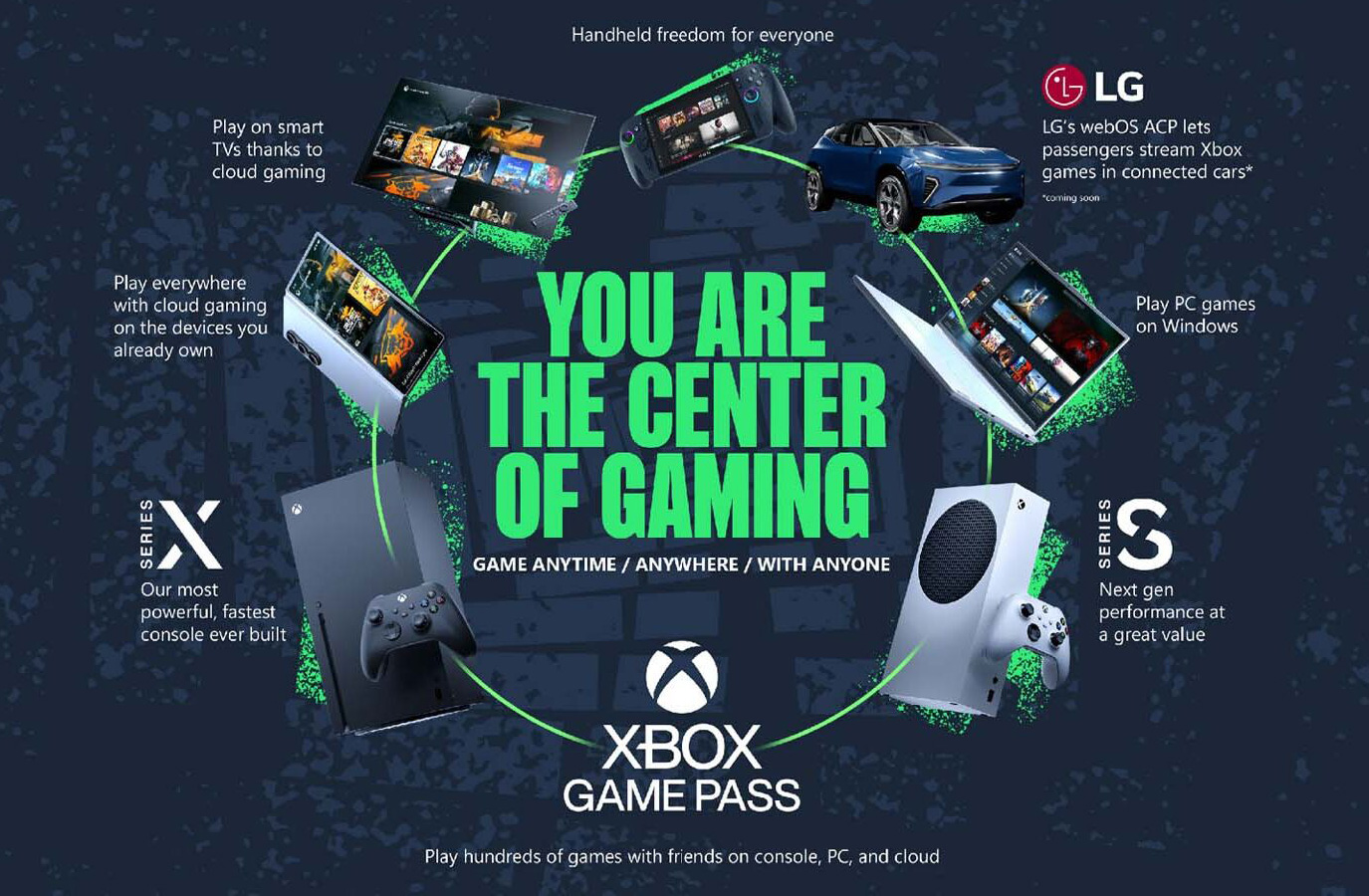 Processus de jeu Xbox Cloud Gaming sur divers appareils