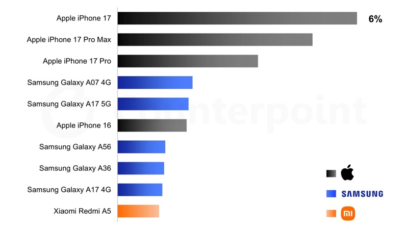 Die zehn meistverkauften Smartphones weltweit im ersten Quartal 2026 – Apple belegt die ersten drei Plätze, Samsung fünf weitere. Quelle: Counterpoint Research